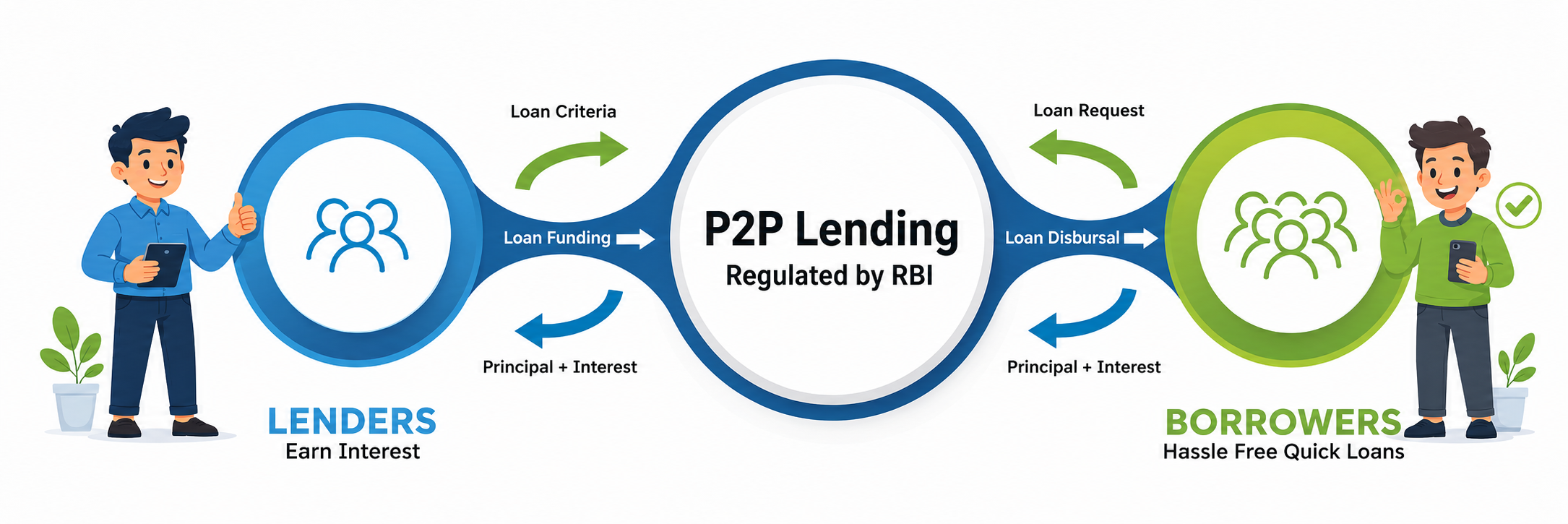 P2P Lending Regulated by RBI