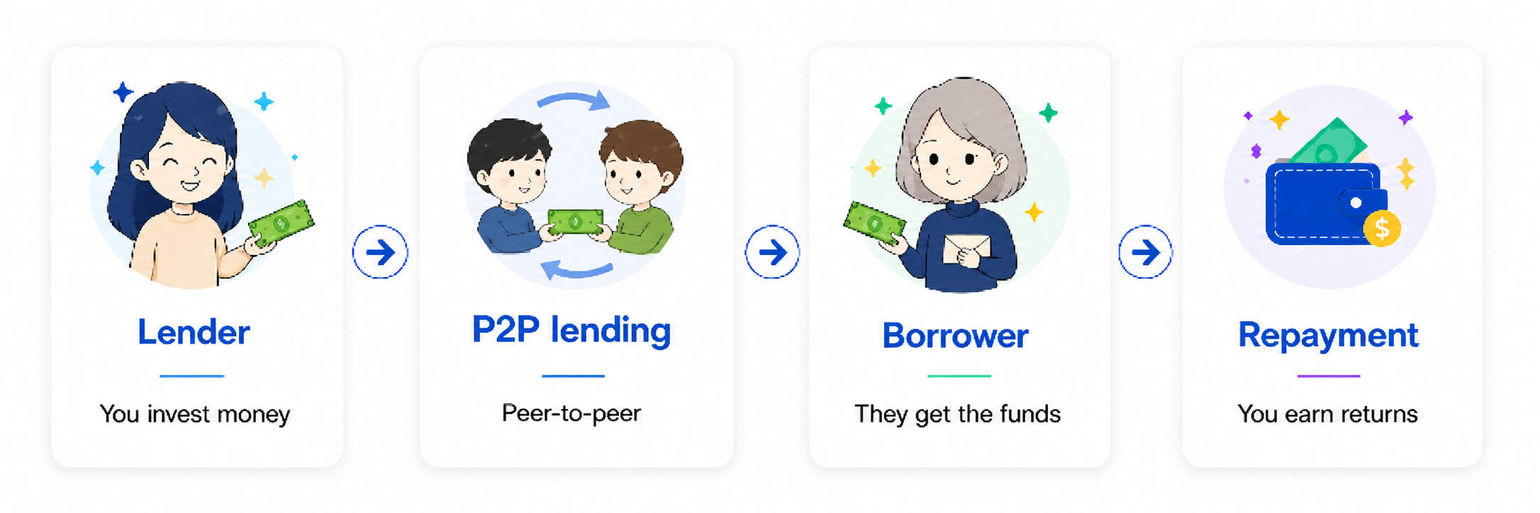 P2P lending borrower lender flow